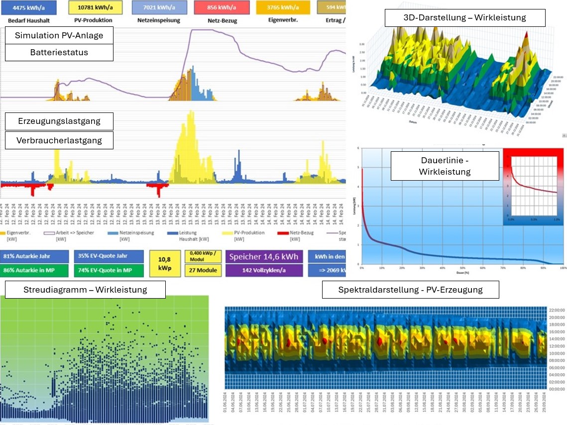 Visualisierung - Detailansicht