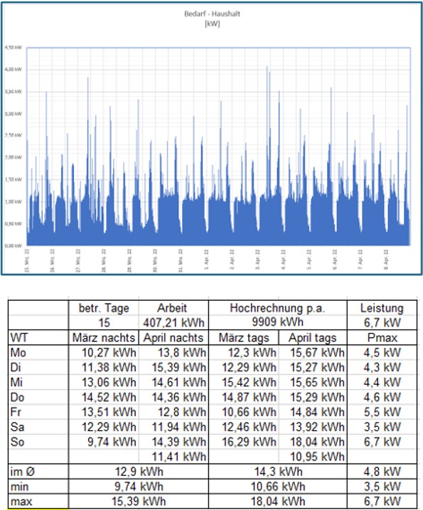 Lastgang HH und Tabelle
