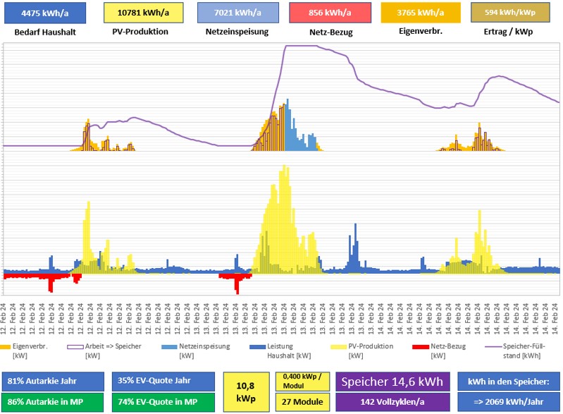 PV-Lastgang und Akkustatus