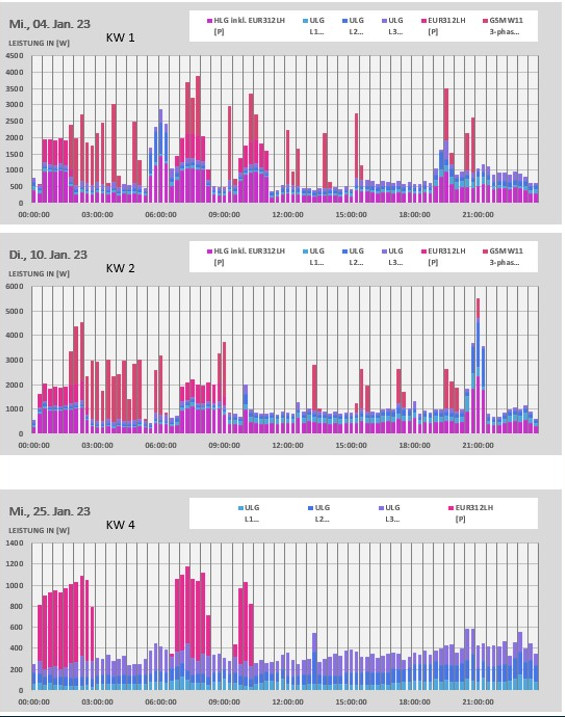 Verschiedene Tages-LG